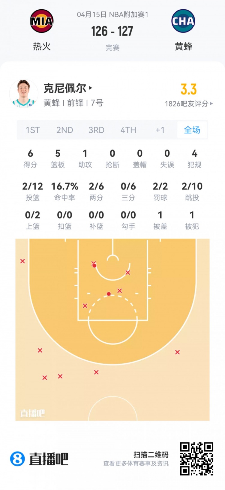 【球迷报道】【菜鸟】克尼佩尔生死战失准12中2仅得6分5板 卡尔克布伦纳6分5板(图2)