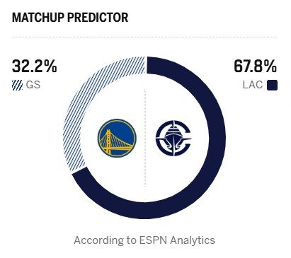【你怎么看?】ESPN预测勇士VS快船生死战:快船胜率高达67.8% 勇士32.2%(图2) 【你怎么看?】ESPN预测勇士VS快船生死战:快船胜率高达67.8% 勇士32.2%(图2)