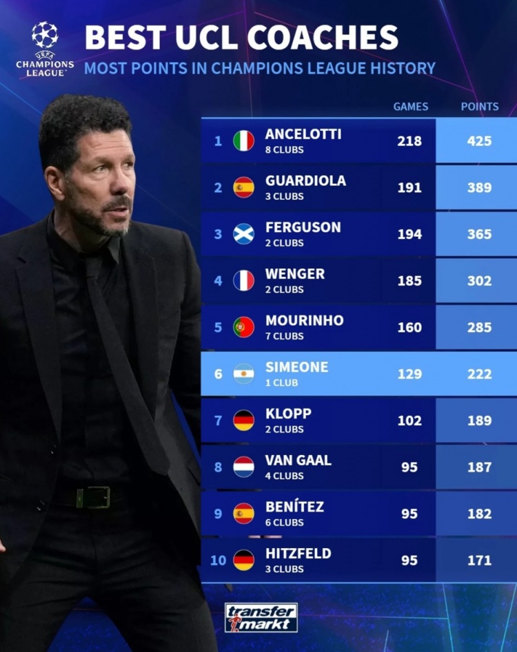[克洛普]欧冠主帅积分榜：安切洛蒂、瓜迪奥拉、弗格森前三，西蒙尼第六(图1)