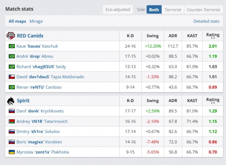 🎮donk终于等到队友苏醒！zont1x成最大帮手 Spirit艰难击败RC