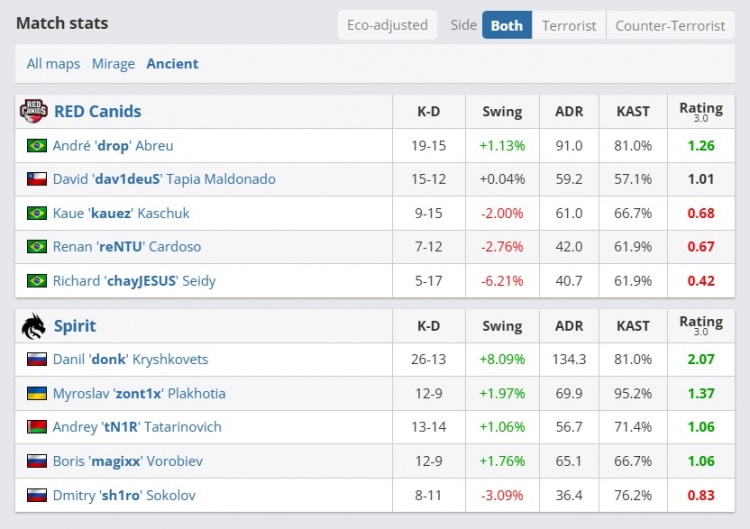 🎮donk终于等到队友苏醒！zont1x成最大帮手 Spirit艰难击败RC