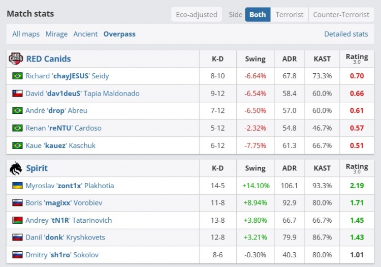 🎮donk终于等到队友苏醒！zont1x成最大帮手 Spirit艰难击败RC
