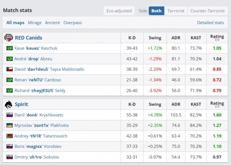 🎮donk终于等到队友苏醒！zont1x成最大帮手 Spirit艰难击败RC