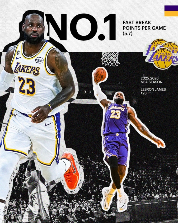 场均5.7分！湖人官推晒海报祝贺詹姆斯场均快攻得分联盟第一