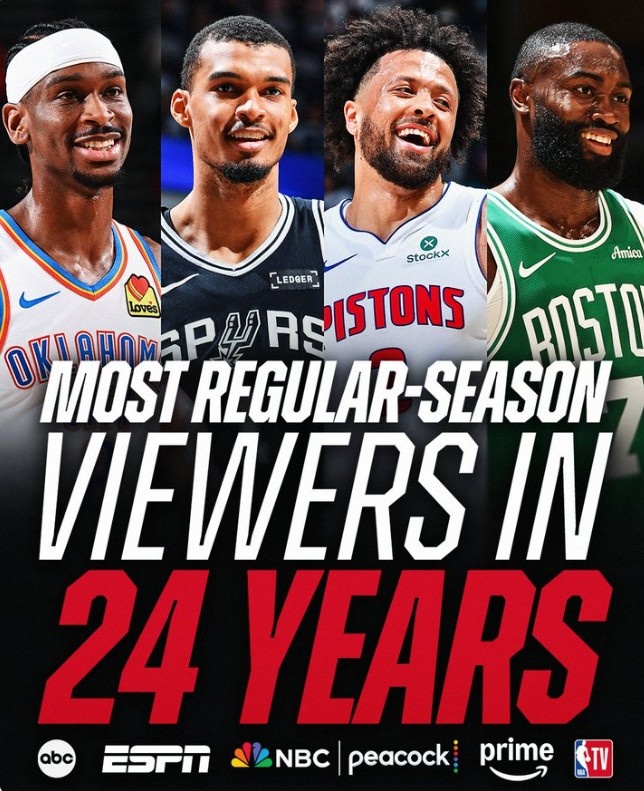 官方：本赛季全美有1.7亿人观看NBA&比上季增长86% 创近24年新高