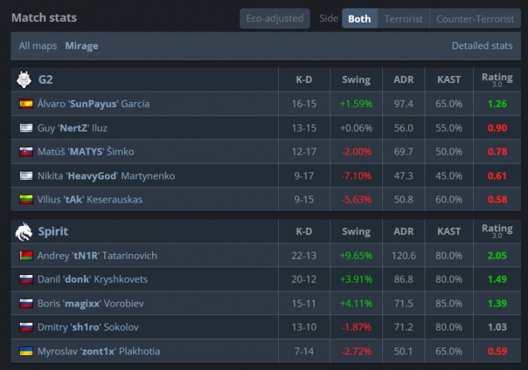 🎮donk带病作战33杀 tN1R狂轰39杀 绿龙横扫G2 晋级IEM淘汰赛