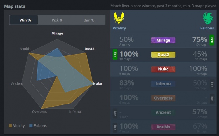 🎮We are Falcons🖐️😫🤚！猎鹰再擒小蜜蜂 晋级IEM四强