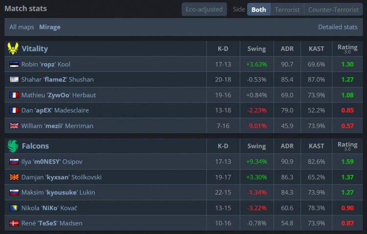 🎮We are Falcons🖐️😫🤚！猎鹰再擒小蜜蜂 晋级IEM四强