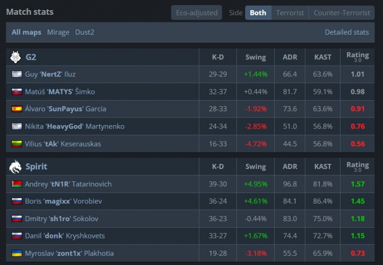 🎮donk带病作战33杀 tN1R狂轰39杀 绿龙横扫G2 晋级IEM淘汰赛