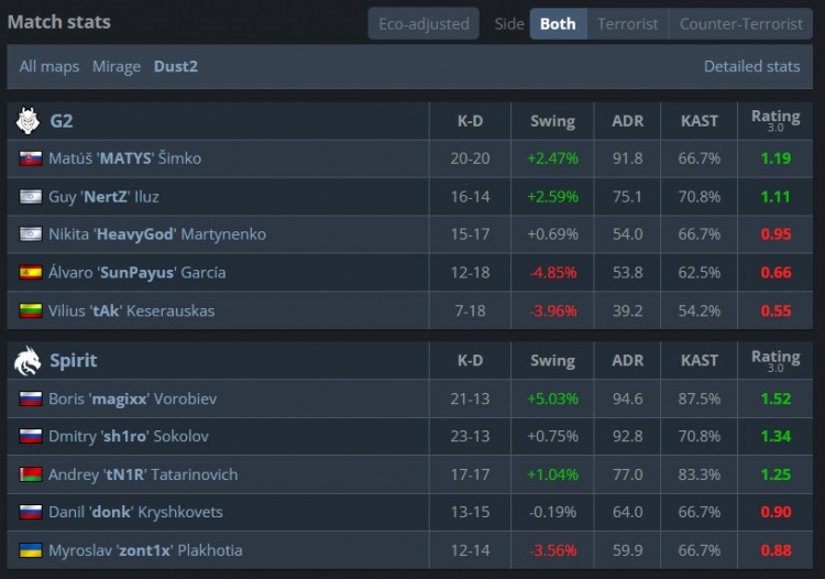 🎮donk带病作战33杀 tN1R狂轰39杀 绿龙横扫G2 晋级IEM淘汰赛