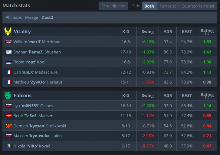 🎮We are Falcons🖐️😫🤚！猎鹰再擒小蜜蜂 晋级IEM四强