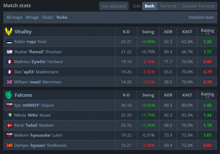 🎮We are Falcons🖐️😫🤚！猎鹰再擒小蜜蜂 晋级IEM四强