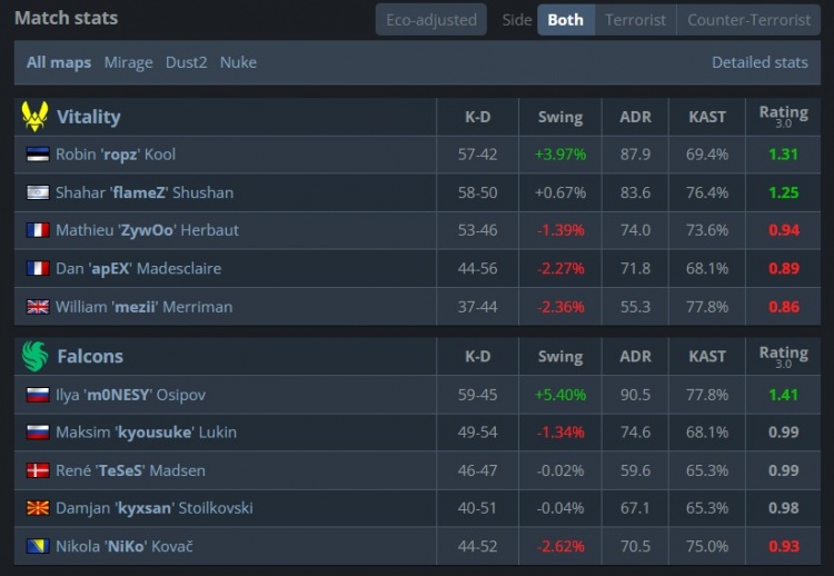 🎮We are Falcons🖐️😫🤚！猎鹰再擒小蜜蜂 晋级IEM四强