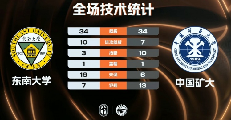 【体育头条】中国矿大大胜东南大学杀入八强 李耀祖17+6 杨奎14+7(图2) 【体育头条】中国矿大大胜东南大学杀入八强 李耀祖17+6 杨奎14+7(图2)