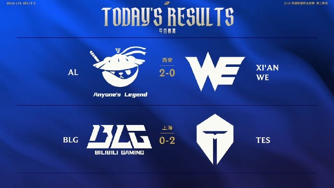 四场横扫！中韩赛区今日赛果：BLG落败！GEN、HLE、TES胜出【球盟会】