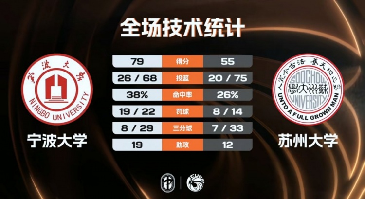 [最新速递]CUBAL男子组1/8决赛-宁波大学轻取苏州大学 李一帆20+9+6(图1)
