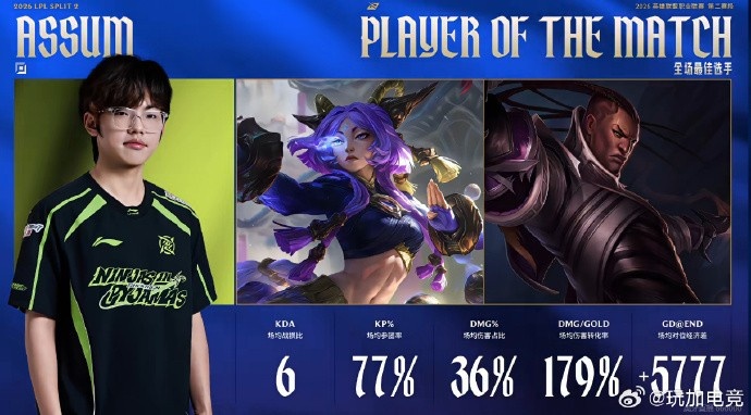 Assum两局合砍19-5-11的战绩，拿下NIP对阵JDG系列赛MVP
