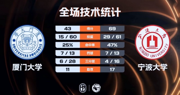 【体育热讯】CUBAL-宁波大学大胜厦门大学 李一帆25+9 郑博文22+13(图1)