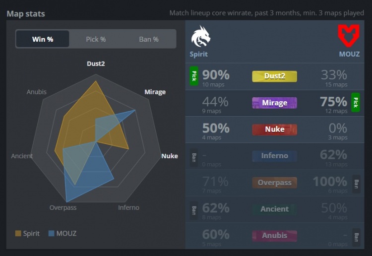 🎮绿龙全员状态爆棚！tN1R狂轰39杀 Spirit横扫MOUZ 挺进四强