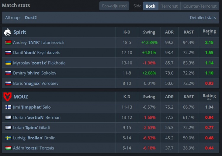 🎮绿龙全员状态爆棚！tN1R狂轰39杀 Spirit横扫MOUZ 挺进四强