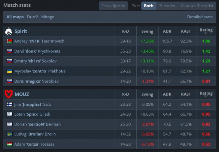 🎮绿龙全员状态爆棚！tN1R狂轰39杀 Spirit横扫MOUZ 挺进四强
