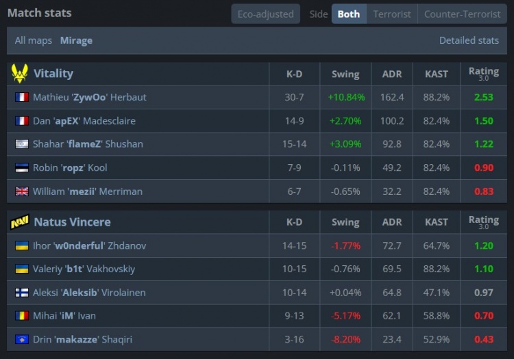 🎮世界第一炸鱼世界第二！Zywoo狂轰44杀 小蜜蜂轻松横扫NAVI
