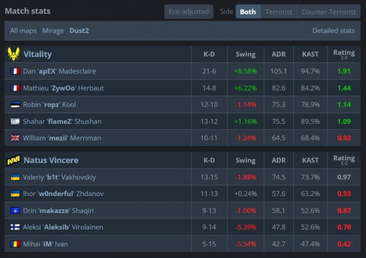 🎮世界第一炸鱼世界第二！Zywoo狂轰44杀 小蜜蜂轻松横扫NAVI