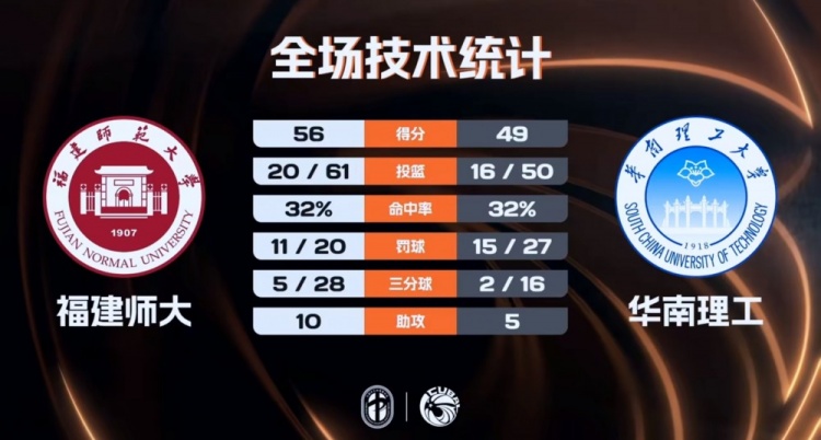 [有趣体育]CUBAL女子组-福建师大力克华南理工 华雨童12+16 周彩梦21+9(图1)