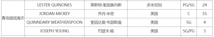 [体育微观察]CBA官网：青岛男篮成功注册奎因奥内斯 取消注册泰肖恩·克⚾劳福德(图2)
