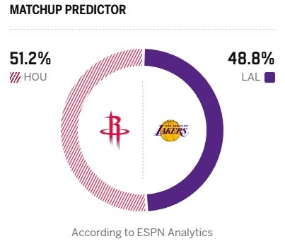 【体育报道】杜兰特出战成疑！ESPN明日胜率预测：火箭为51.2% 湖人48.8%(图2)