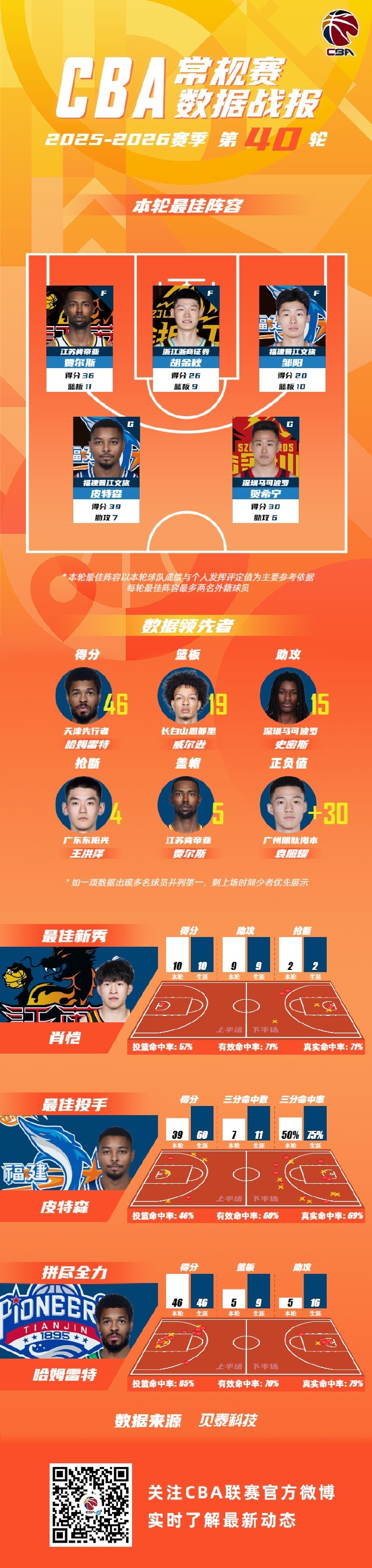 【赛前必读】常❕规赛第40轮最佳阵容：贾尔斯 胡金秋 邹阳 ⬅️皮✨特森 贺希宁(图2)