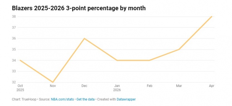 【开拓者】开拓者不会被马刺横扫 五个关键表明他们尚有一线机会(图2)