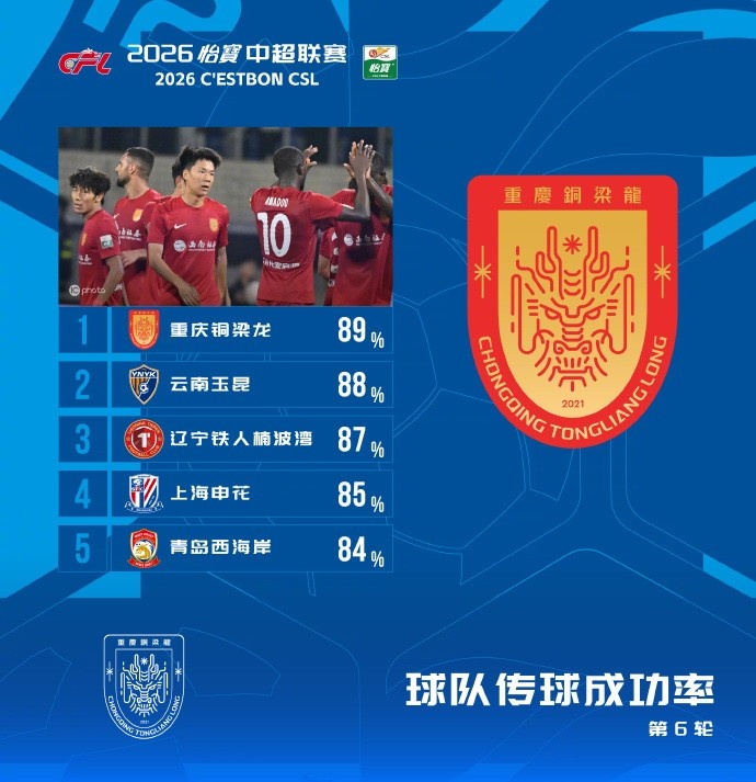 [赛场播报]中超第6轮传球成功率排行榜：重庆铜梁龙89%居首(图1)