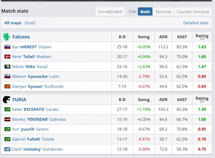 🎮黑闪他闪不动啊！m0NESY大狙强势Carry砍25杀 Falcons赢图一