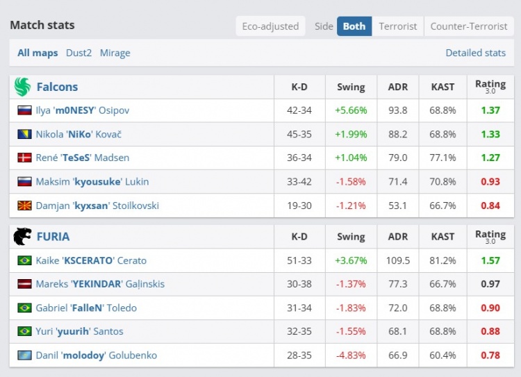 🎮Kyxsan最后一舞谢幕！NiKo找回状态 Falcons击败黑豹拿下季军