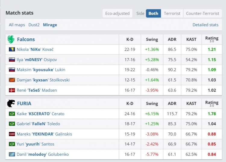 🎮Kyxsan最后一舞谢幕！NiKo找回状态 Falcons击败黑豹拿下季军