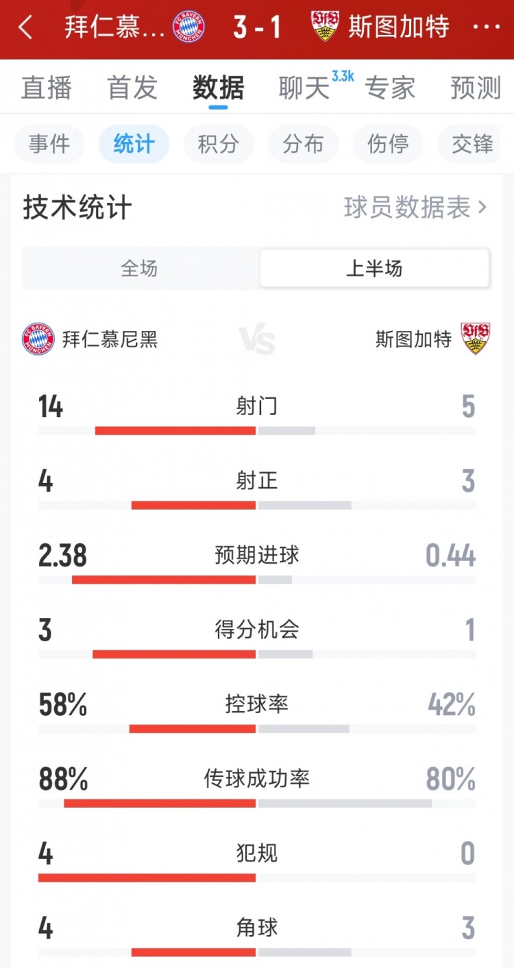 拜仁3-1斯图加特半场数据：射门14-5，射正4-3，得分机会3-1