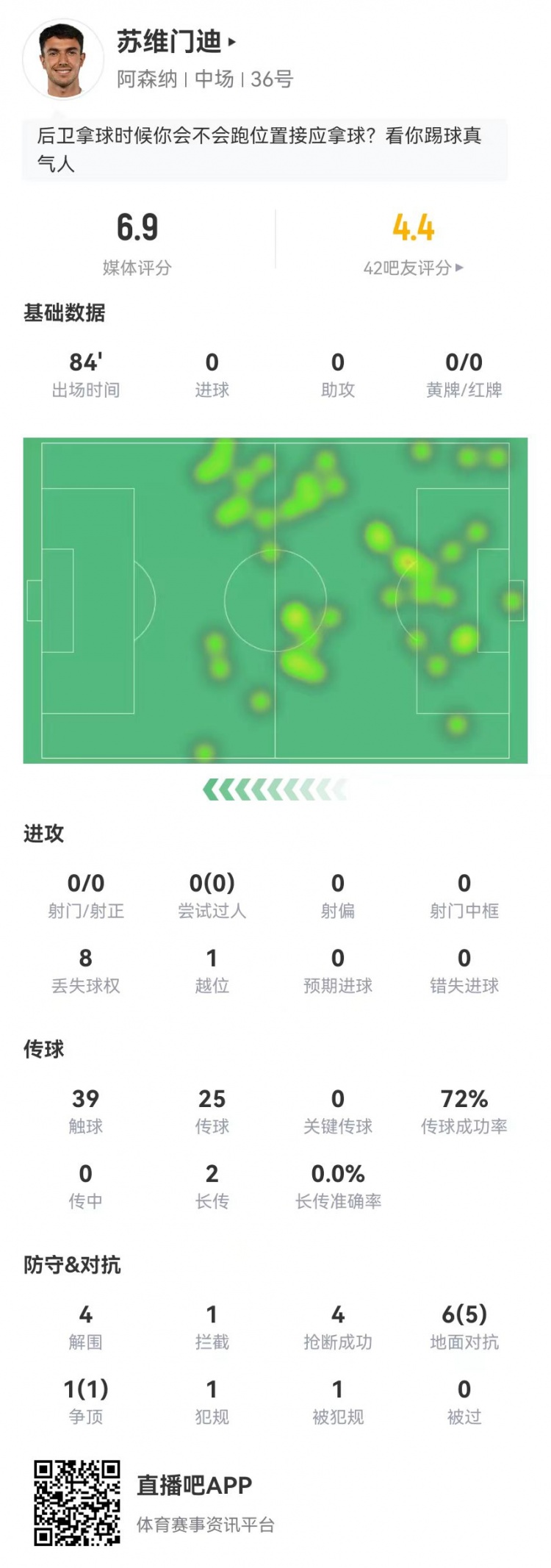 苏维门迪本场0射0关键传球 4解围4抢断+7对抗6成功 获评6.9分