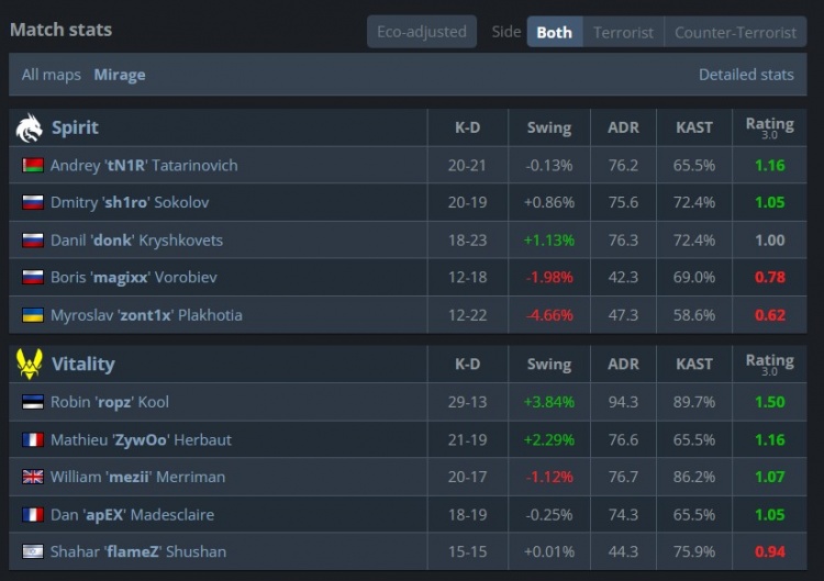 🎮还要少爷杀几个？tN1R难挽狂澜 ropz轰29杀 小蜜蜂加时赢图一