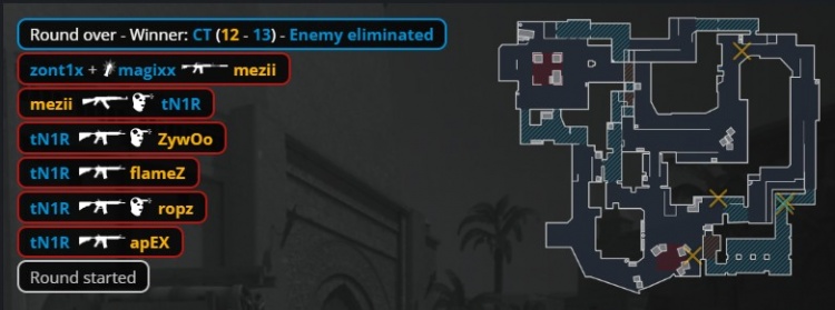 🎮还要少爷杀几个？tN1R难挽狂澜 ropz轰29杀 小蜜蜂加时赢图一