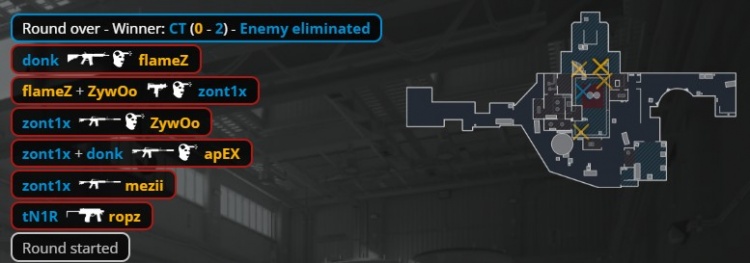 🎮ropz手感火热 马圣难救低迷donk 小蜜蜂Nuke铁血防守拿赛点