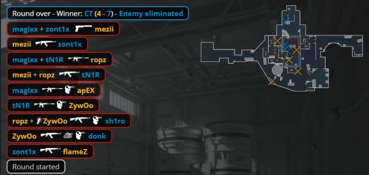 🎮ropz手感火热 马圣难救低迷donk 小蜜蜂Nuke铁血防守拿赛点