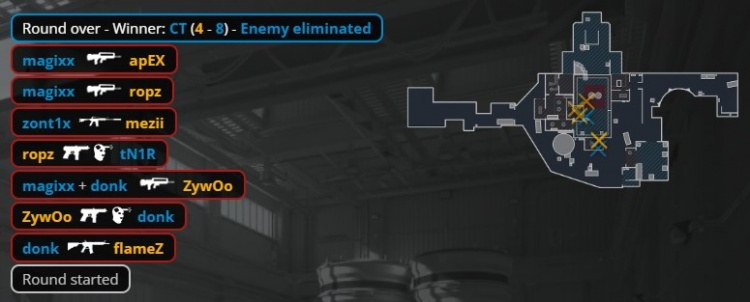 🎮ropz手感火热 马圣难救低迷donk 小蜜蜂Nuke铁血防守拿赛点