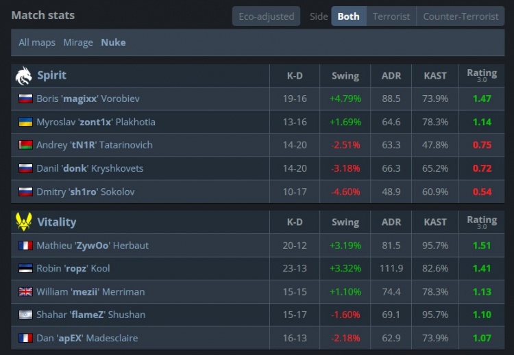 🎮ropz手感火热 马圣难救低迷donk 小蜜蜂Nuke铁血防守拿赛点