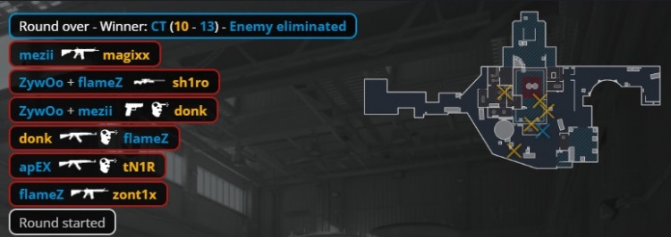 🎮ropz手感火热 马圣难救低迷donk 小蜜蜂Nuke铁血防守拿赛点