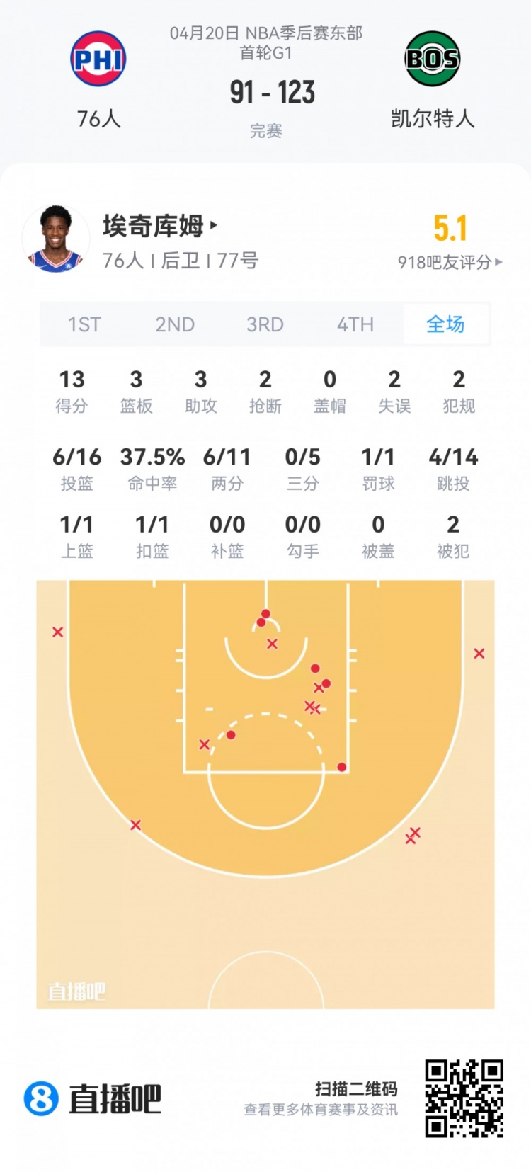 【篮球】【菜鸟】杨瀚森季后赛登场 埃奇库姆13分3板3助2断 哈珀6分4板2助(图3)