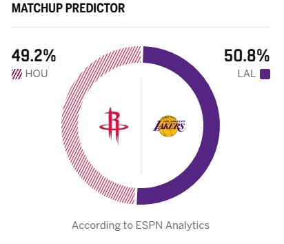【有趣体育】0-1落后KD出战成疑！ESPN明日胜率预测：火箭为49.2% 湖人为50.8%(图2)