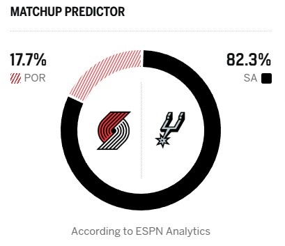 [文班亚马]文班打服一切？ESPN明日胜率预测：马刺高达82.3% 开拓者17.7%(图2)