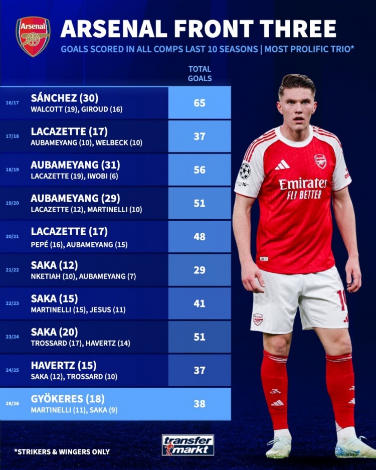 阿森纳近10赛季前场三人组进球榜：16-17赛季65球 本赛季38球