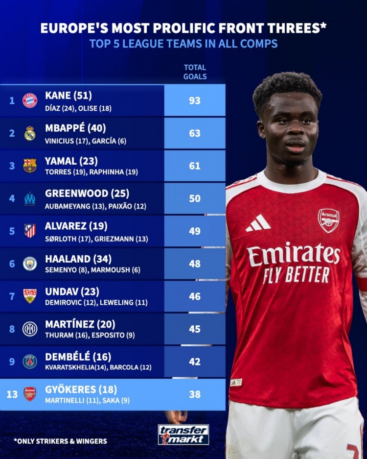 本赛季三叉戟进球榜：拜仁93球断崖领跑、皇萨列二三，枪手仅第13